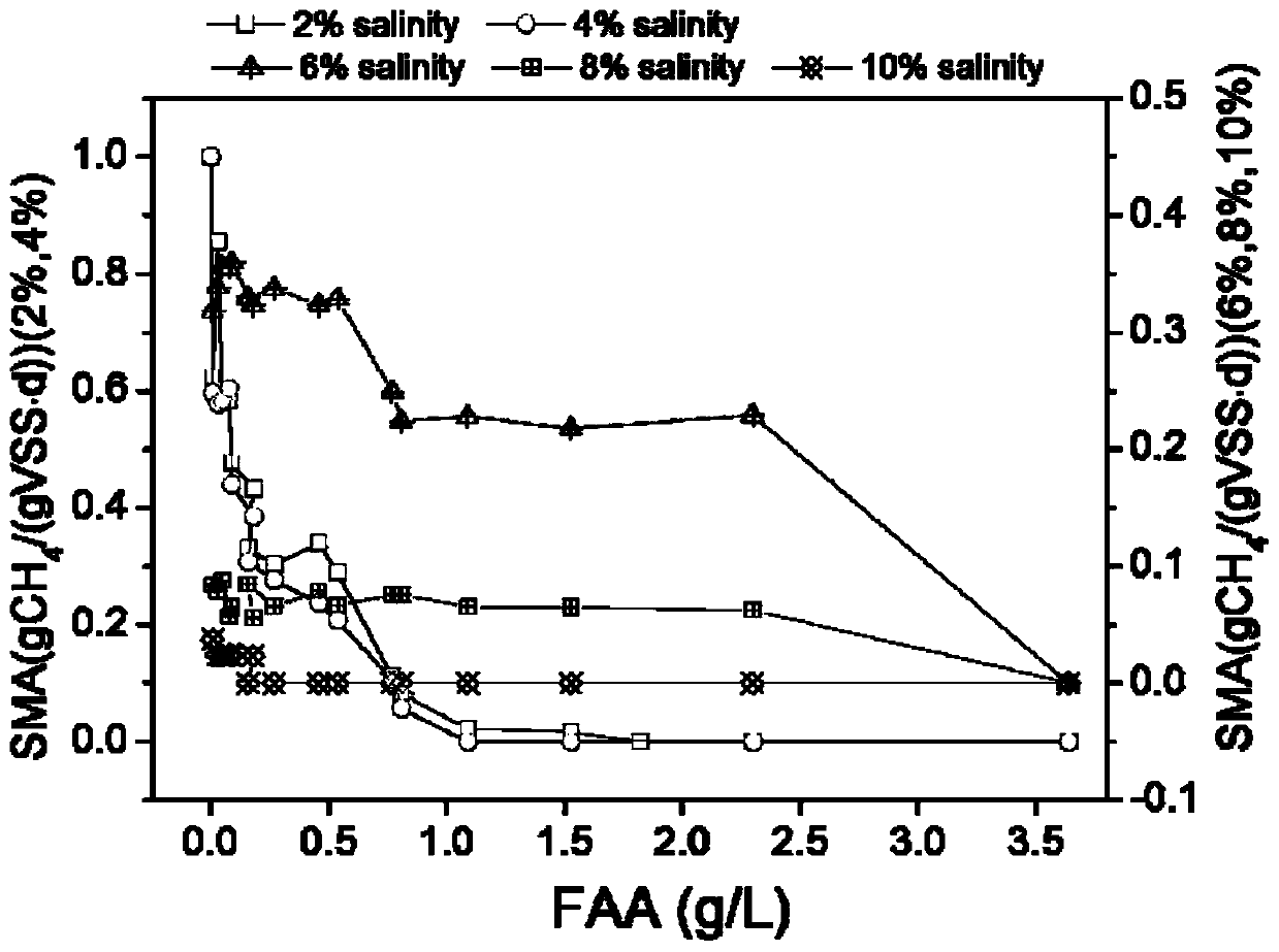 Method for inhibiting methane production by anaerobic methanogenesis mixed bacteria