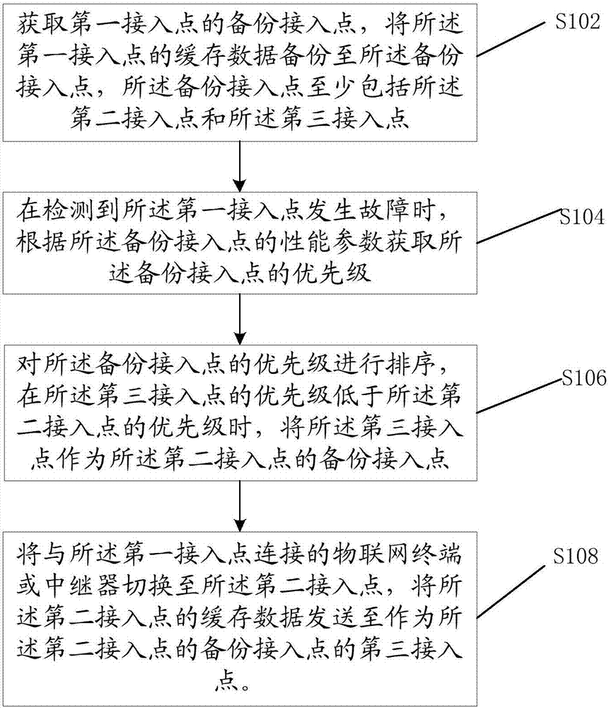 Method and device for backup of access points of Internet of Things