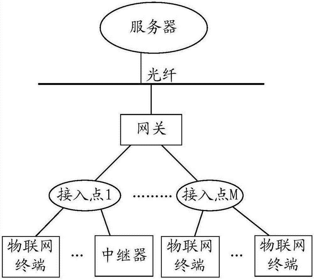 Method and device for backup of access points of Internet of Things