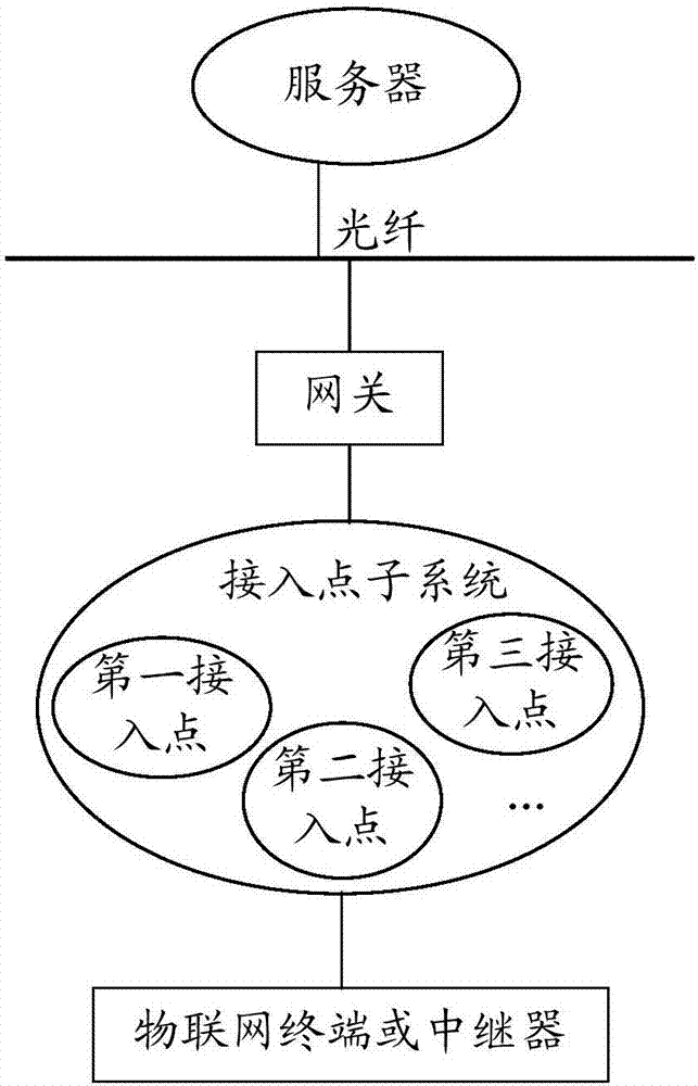 Method and device for backup of access points of Internet of Things