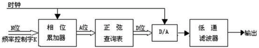 Quick acquiring method for multi-frequency-point bioelectrical impedance