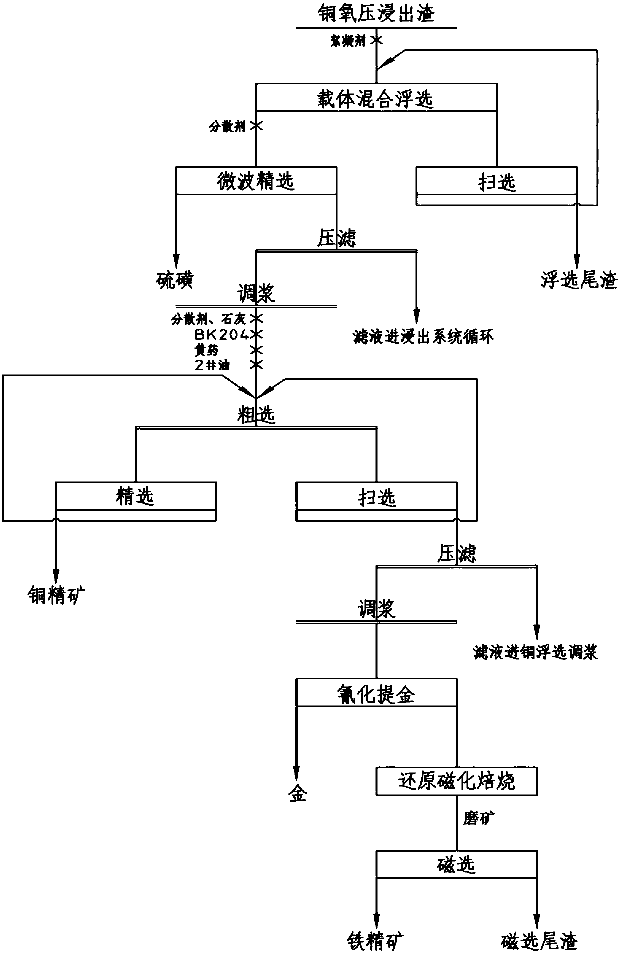 Technology for recycling sulfur and valuable metal from copper oxidative pressure leaching residues