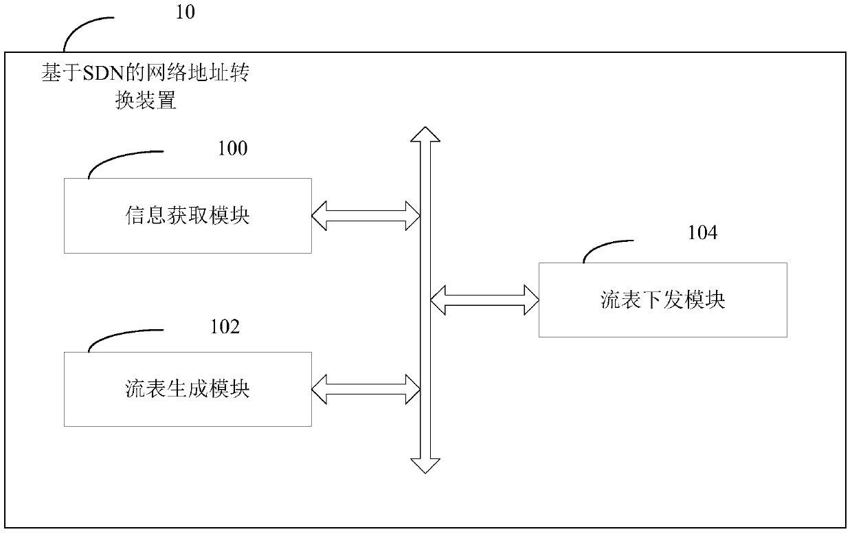 SDN-based network address translation device and method