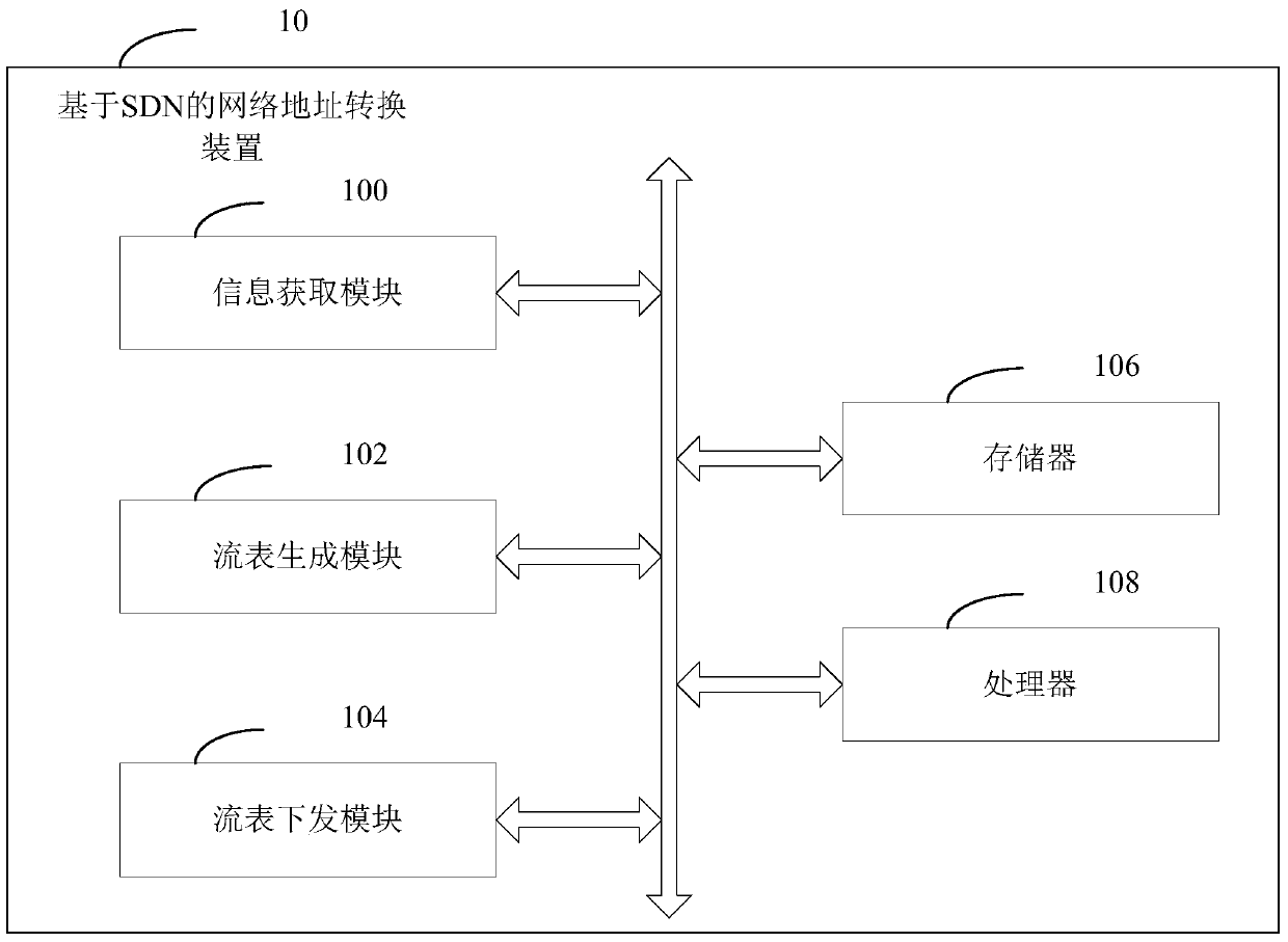 SDN-based network address translation device and method