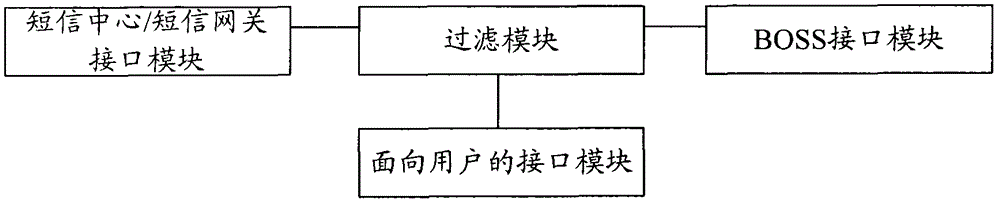 System and device as well as method for monitoring and processing junk short messages