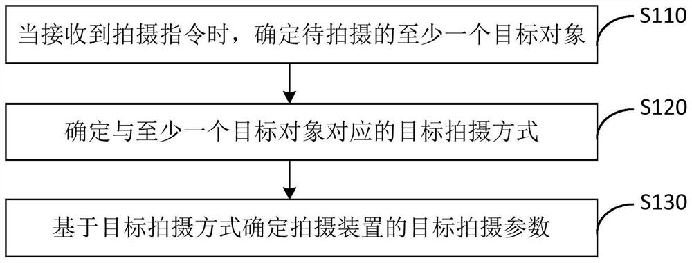 Shooting parameter determination method and device, equipment and storage medium