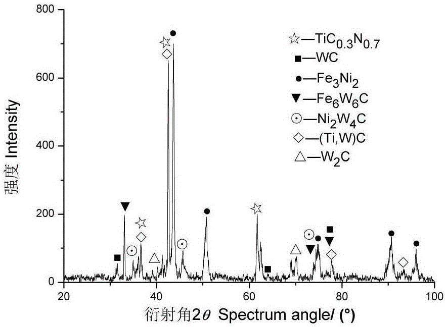 Method for preparing coating containing Ti (C and N) with melamine as carbon and nitrogen precursor