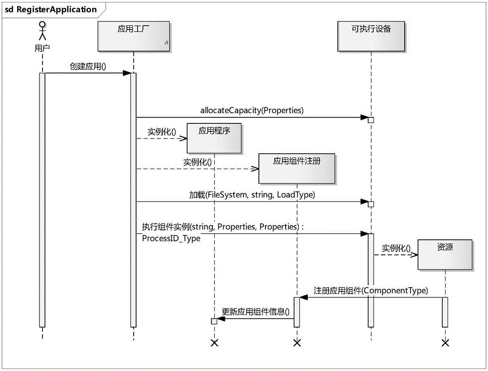 Method for actively registering components based on software communication architecture