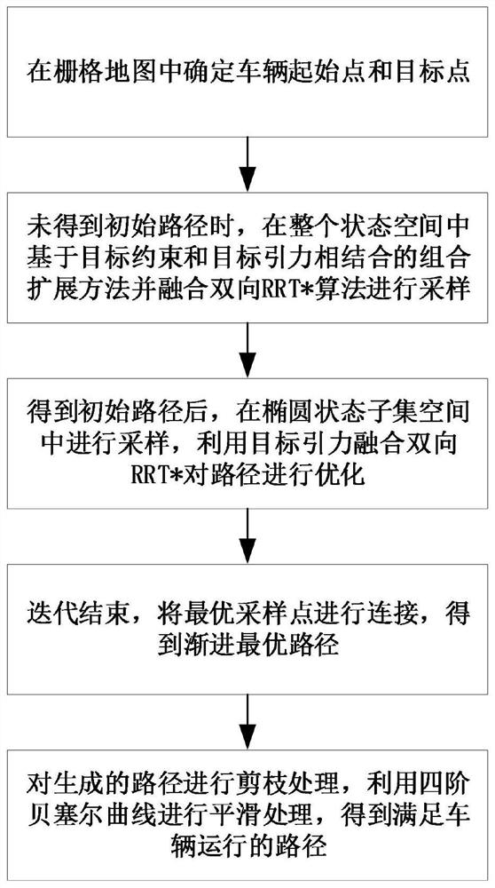 A Vehicle Path Planning Method Based on Improved Bidirectional Informed-rrt*