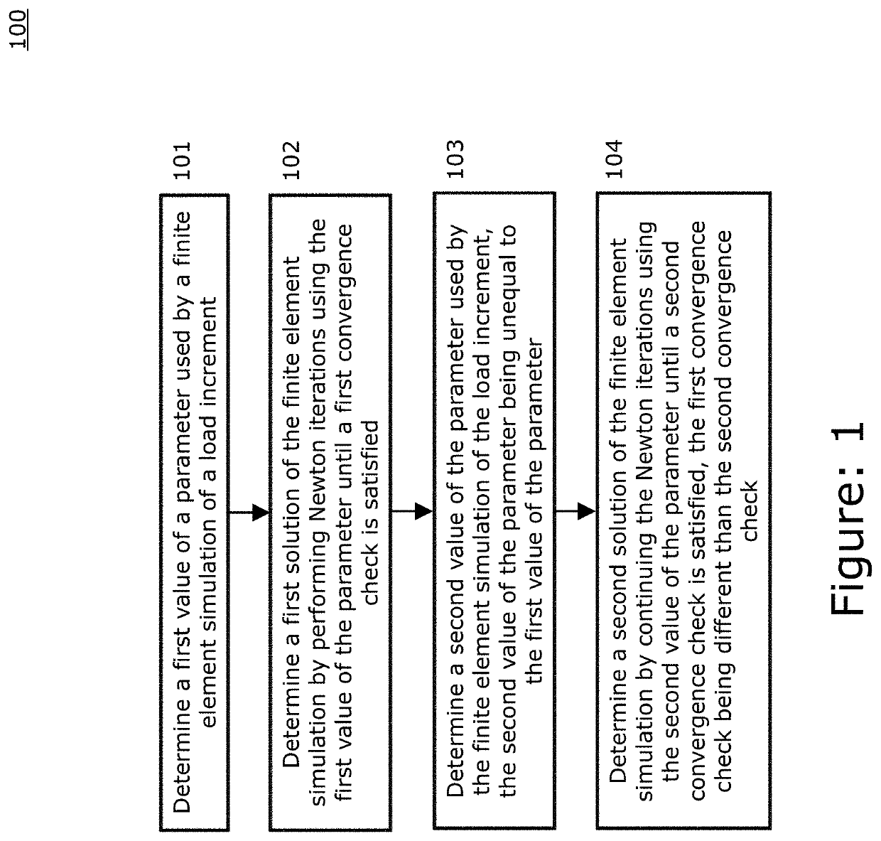 Intra-increment adjustments of implicit finite element simulation