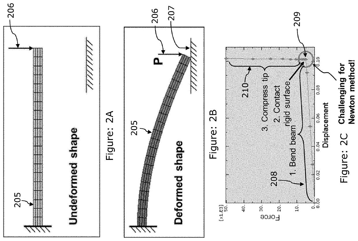 Intra-increment adjustments of implicit finite element simulation