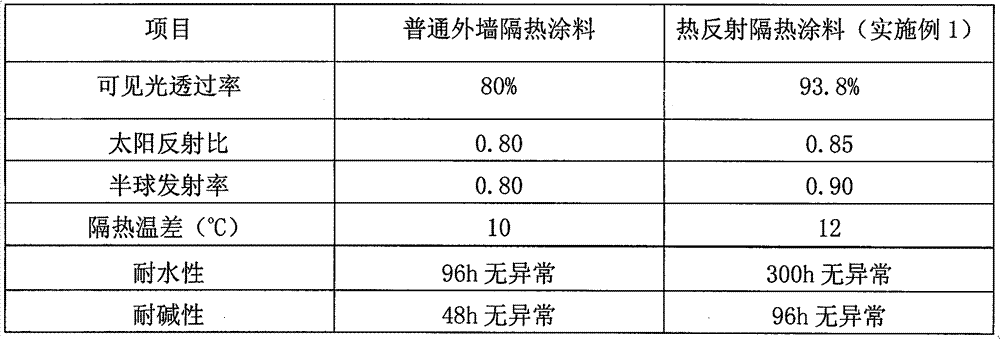 Preparation method of heat-reflecting insulation coating