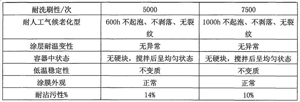 Preparation method of heat-reflecting insulation coating