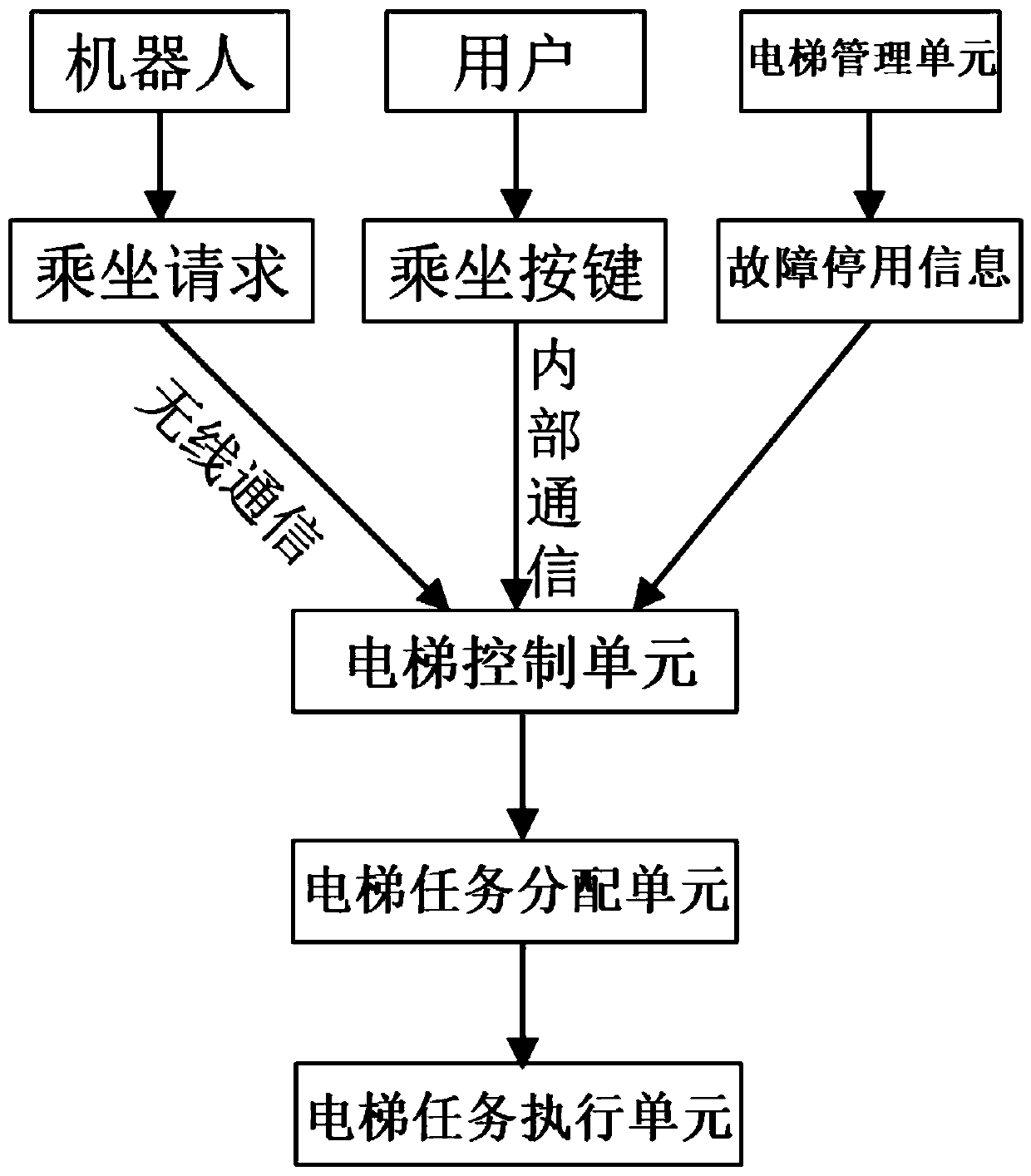 Elevator system suitable suitable for robot to ride and control method thereof