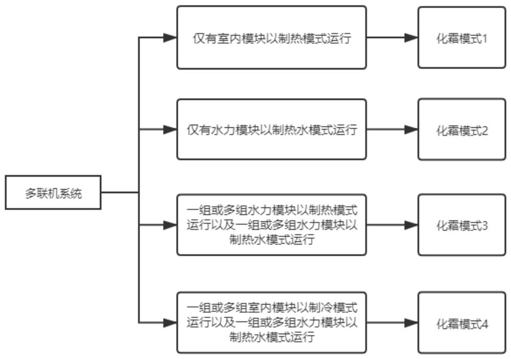 Defrosting control method of multifunctional multi-split system with double four-way valves