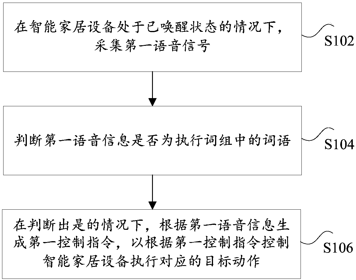 Speech recognition-based control method, device and electronic equipment