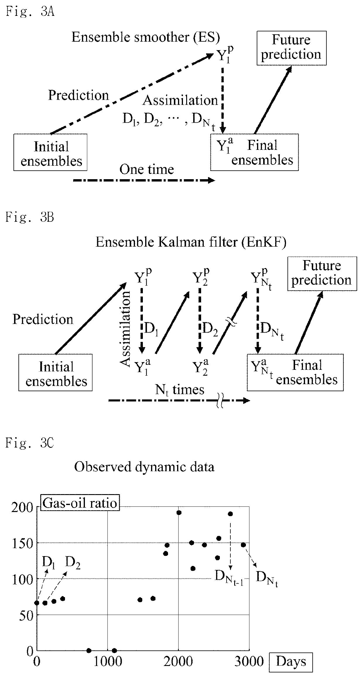 Ensemble-based reservoir characterization method using multiple Kalman gains and dynamic data selection