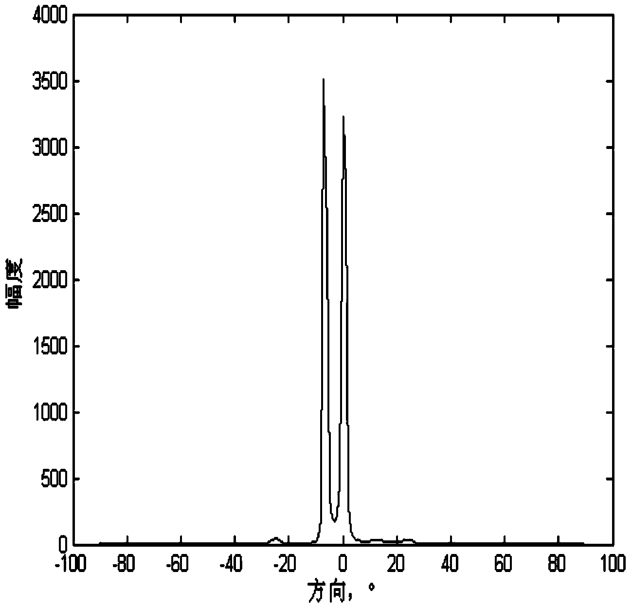 Method for estimating incoming wave directions of targets in radar based on external illuminators by aid of GPU (graphics processing unit)