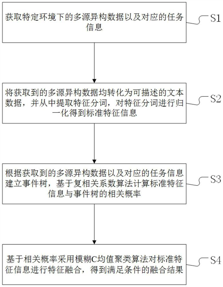 Multi-source heterogeneous data fusion method and system based on fuzzy C-means clustering algorithm