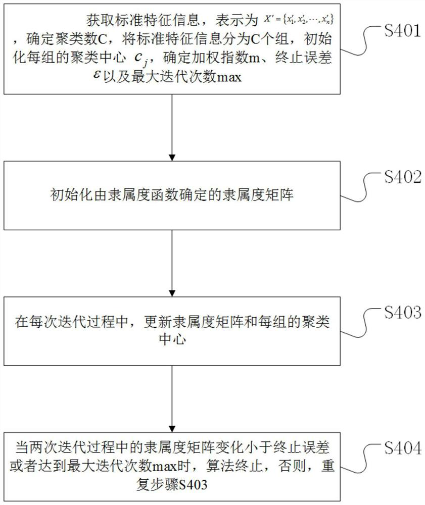 Multi-source heterogeneous data fusion method and system based on fuzzy C-means clustering algorithm