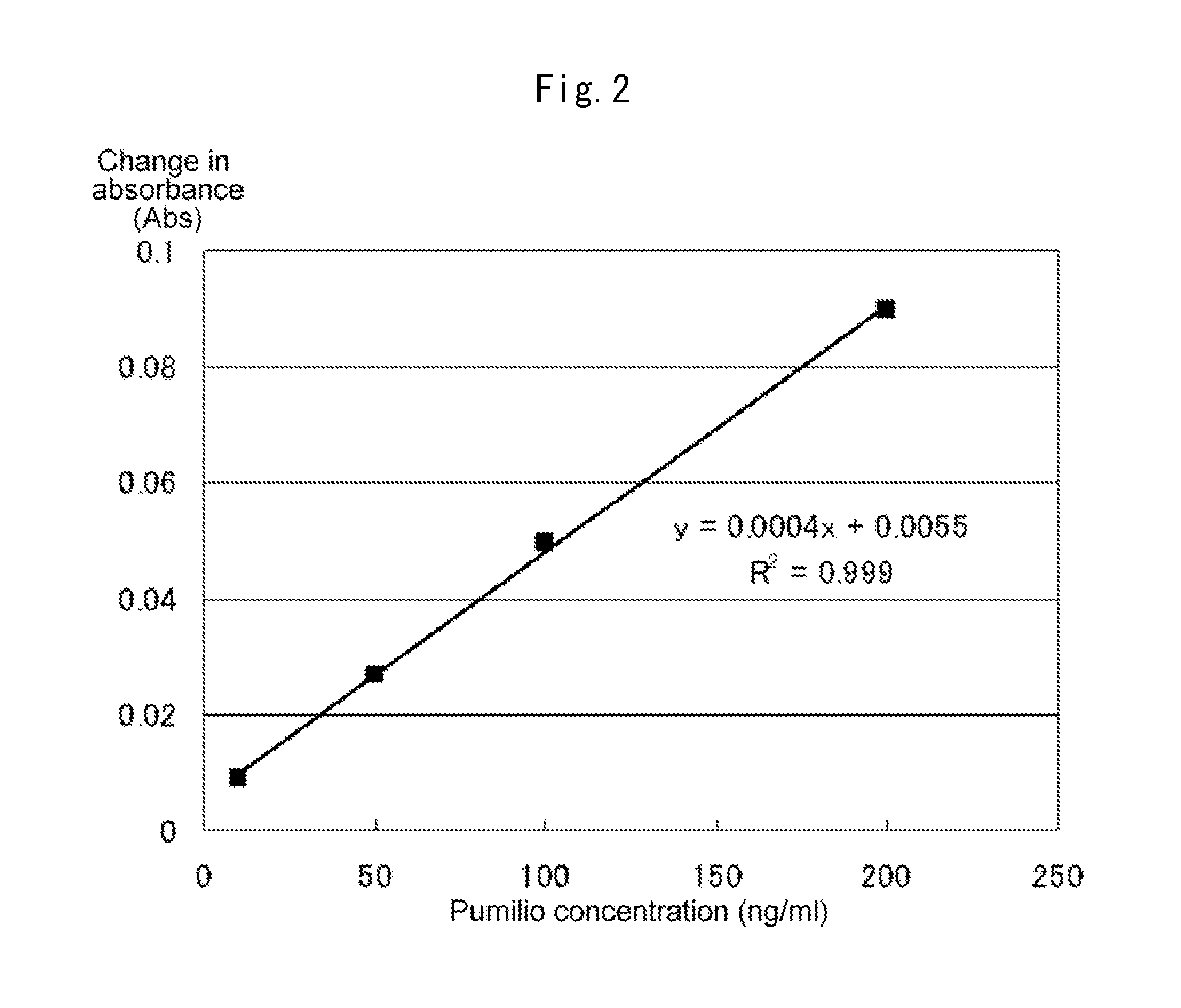 Ultra-high-sensitive assay of protein and nucleic acid and kit, and novel enzyme substrate