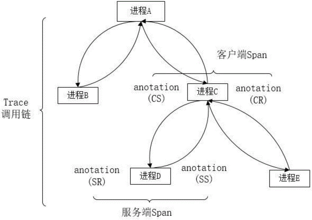 Distributed service tracking implementation method