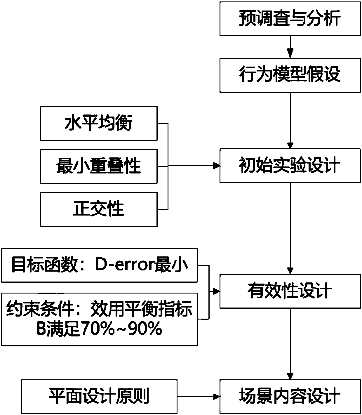 Multi-mode traffic travel questionnaire survey design method based on D-error efficient-design