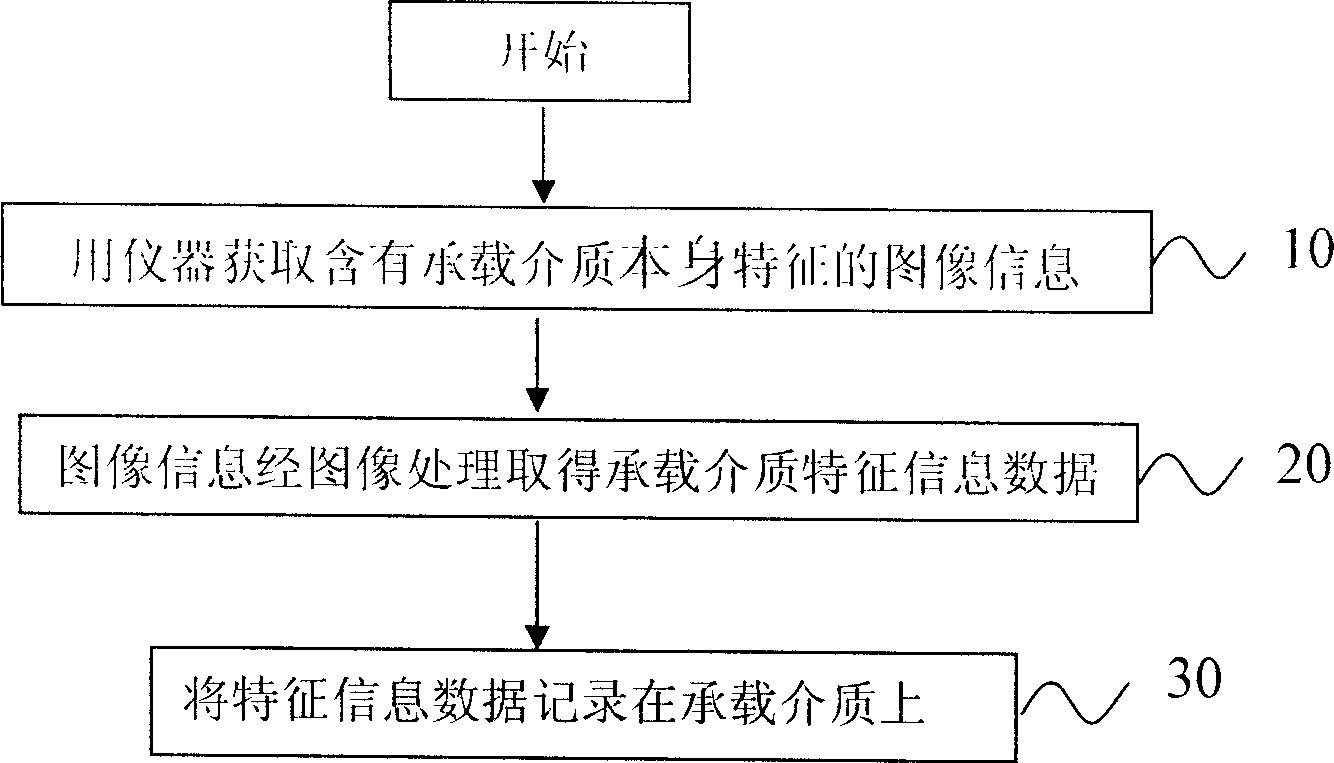 Anti-fake method of recording carrying medium self character