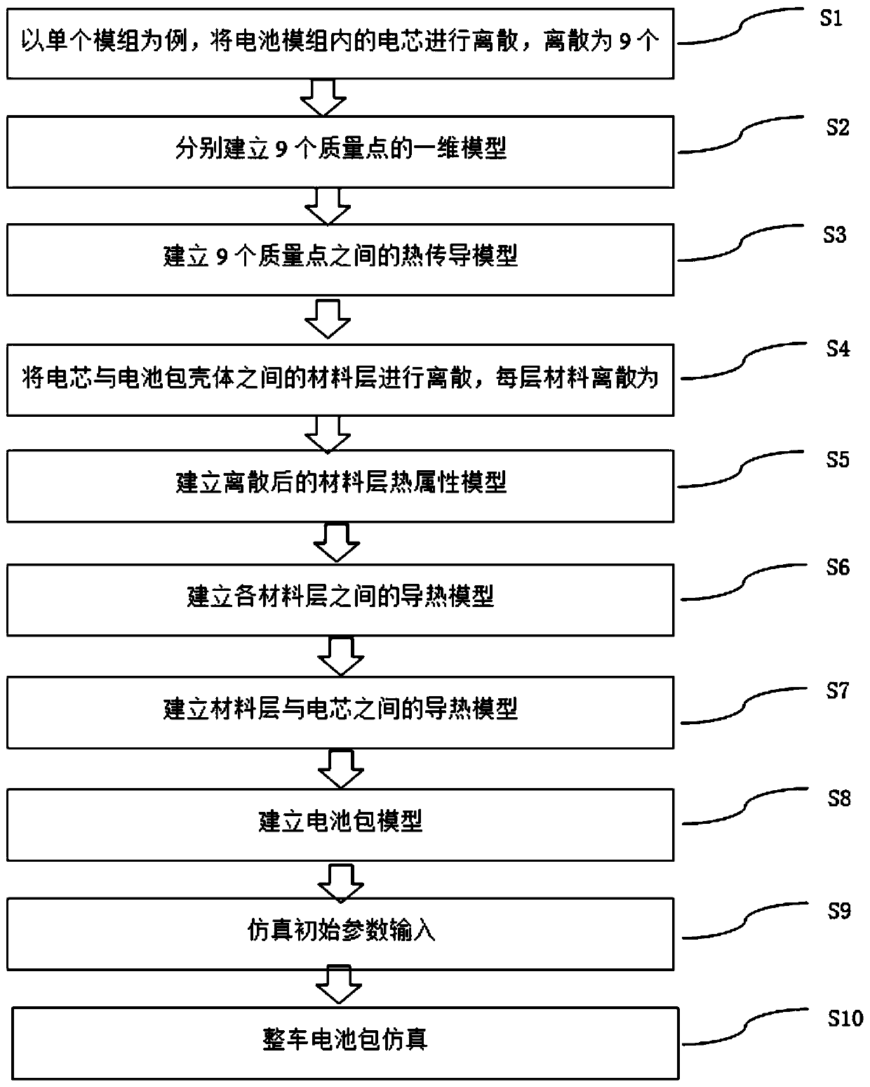 Automobile battery thermal management simulation method