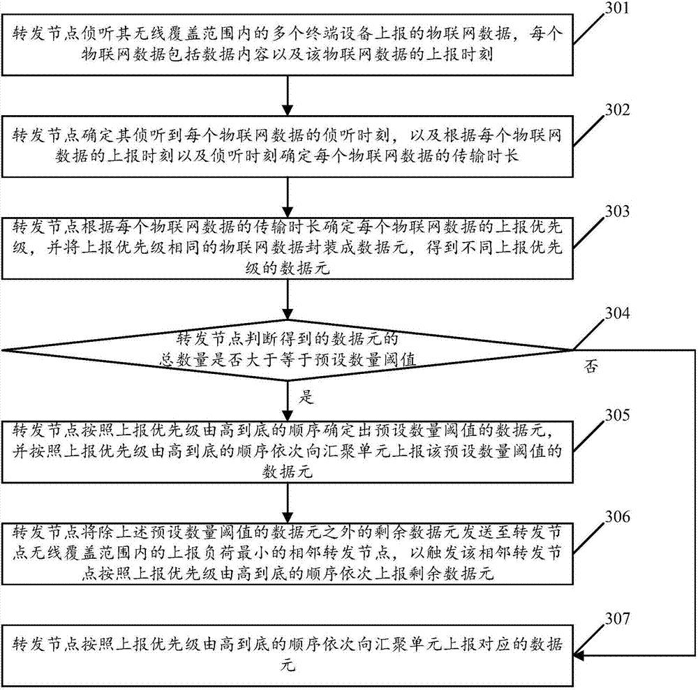 Internet of things data reporting control method based on transmission duration and forwarding node