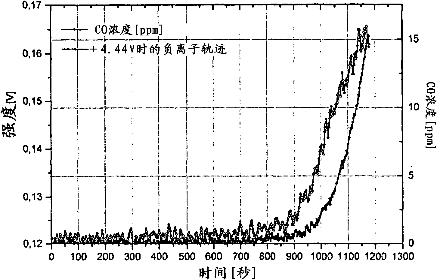 Method and device for the early detection of fires