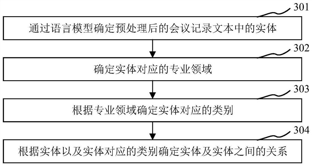 Method and device for constructing knowledge graph based on conference record and processor