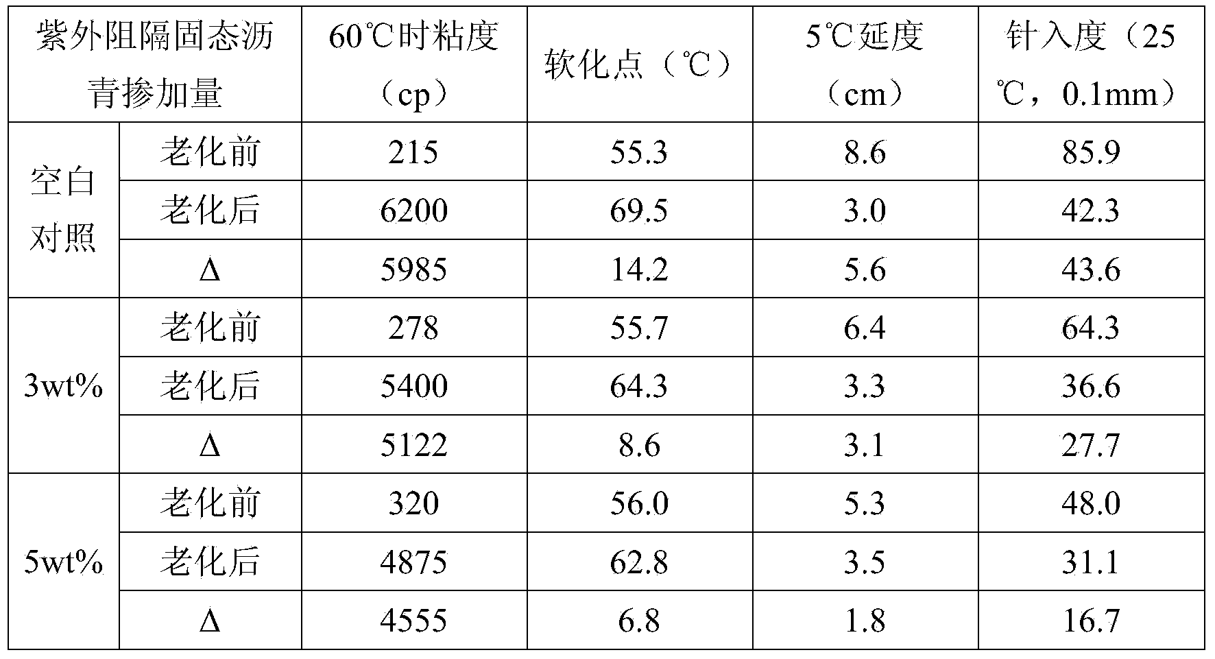 Ultraviolet-rejected solid asphalt, preparation and application thereof