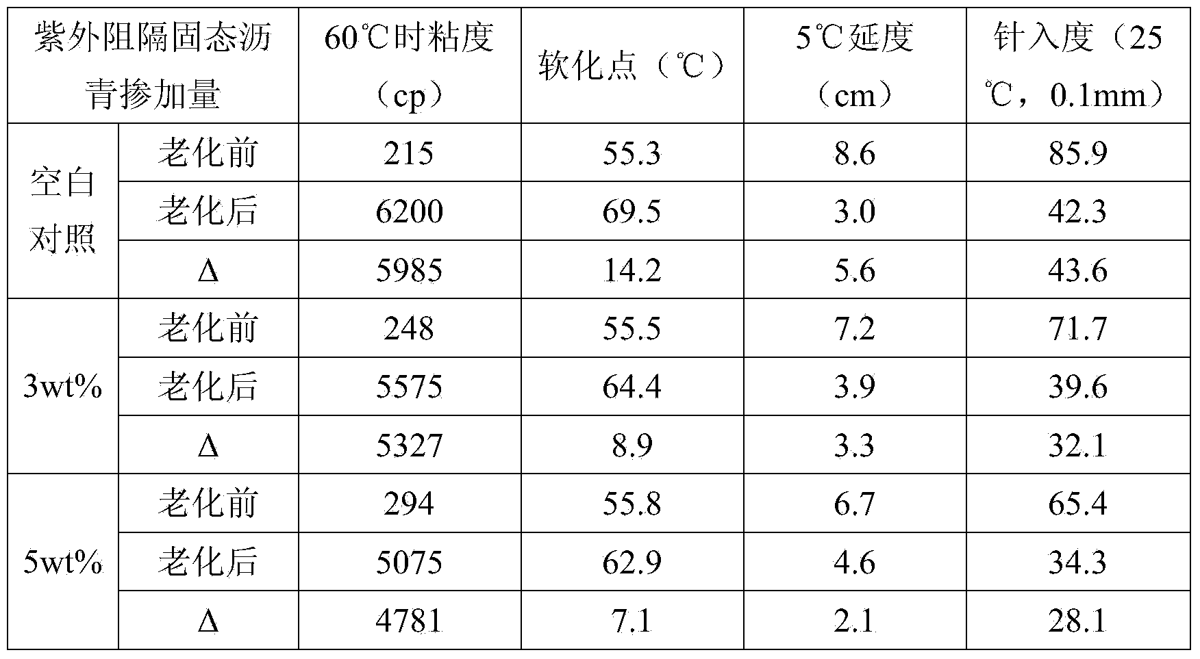 Ultraviolet-rejected solid asphalt, preparation and application thereof