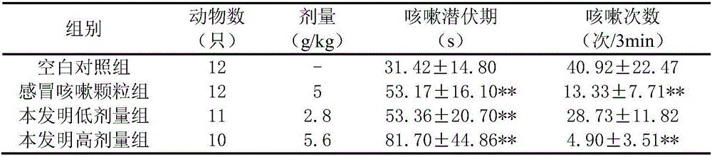 Traditional Chinese medicine for treating cough and method for preparing same