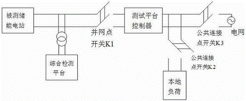 An energy storage power station grid-connected detection test system