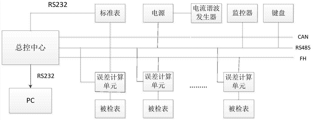 Electric energy meter harmonic test device and method thereof