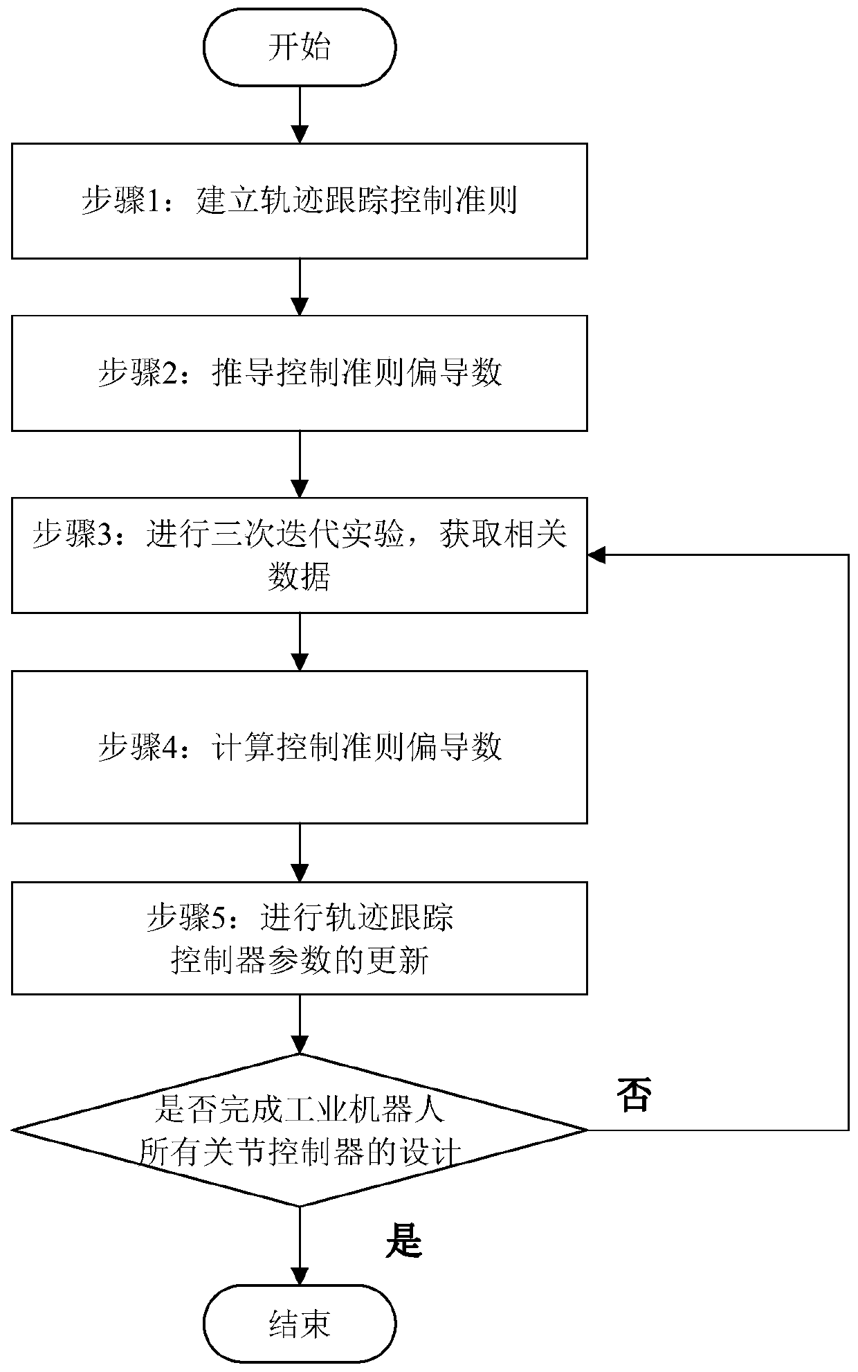 Industrial robot and its trajectory tracking control method based on iterative feedback adjustment