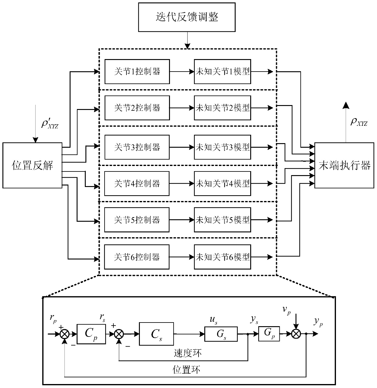 Industrial robot and its trajectory tracking control method based on iterative feedback adjustment