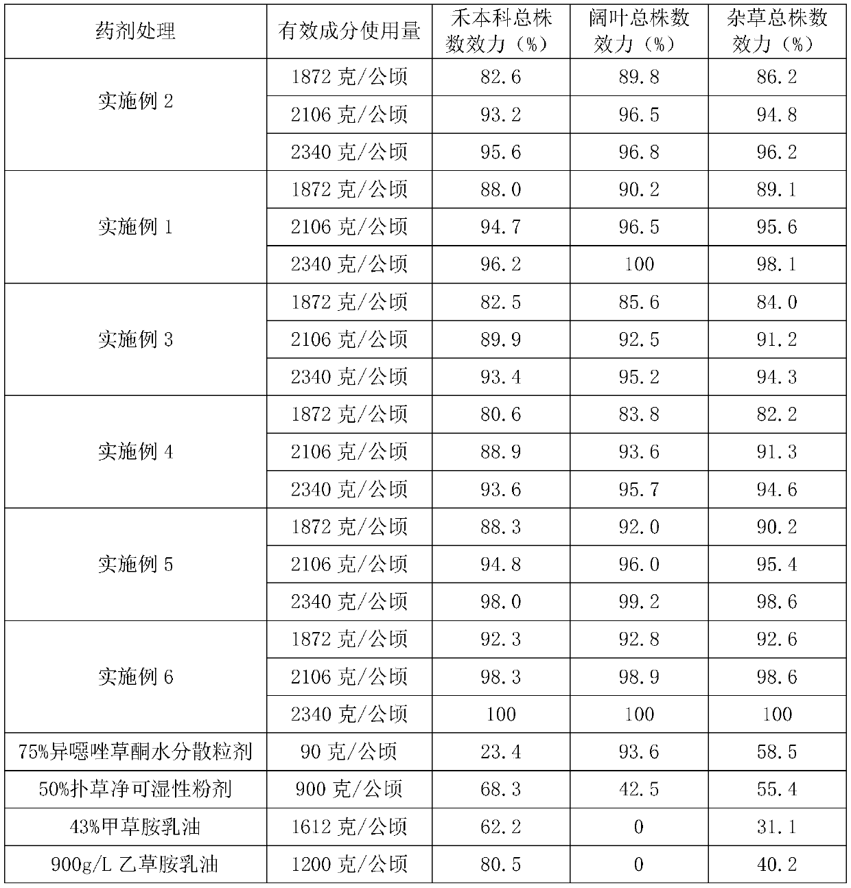 Herbicidal composition, application thereof and herbicide and preparation method thereof