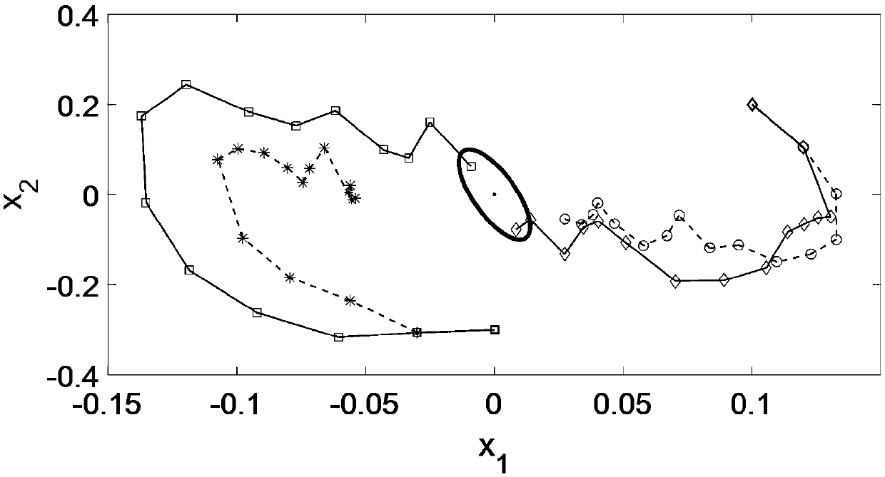 Model prediction control method based on decreasing prediction step size