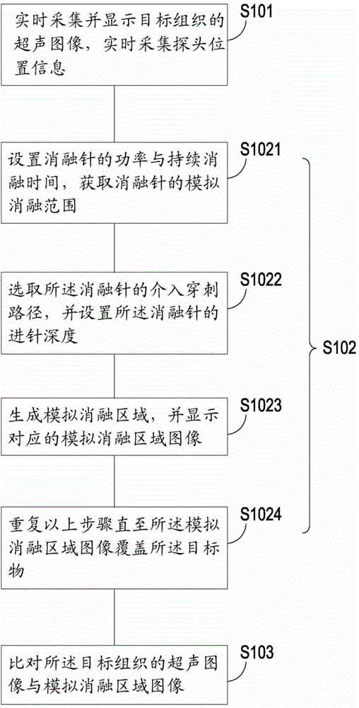 Intervention ablation simulation system and method