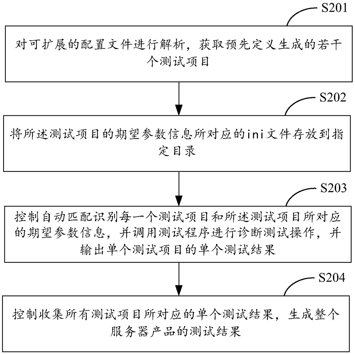 Server automatic diagnosis method and system