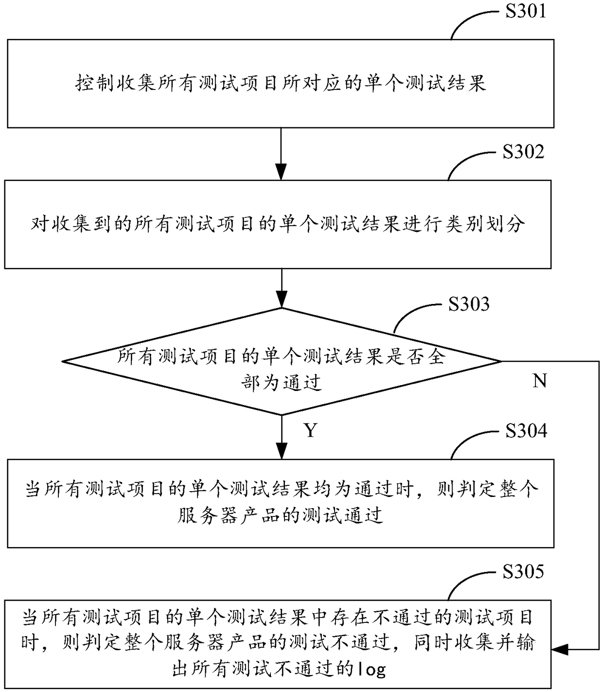 Server automatic diagnosis method and system