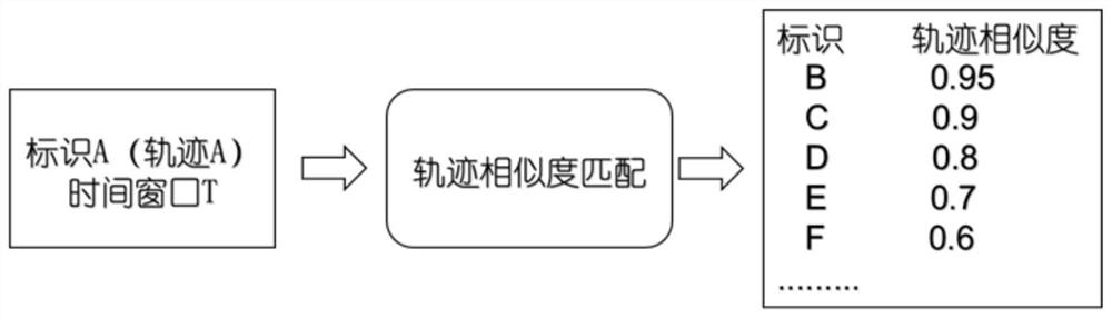 Geohash and LCSS-based trajectory similarity matching method and device