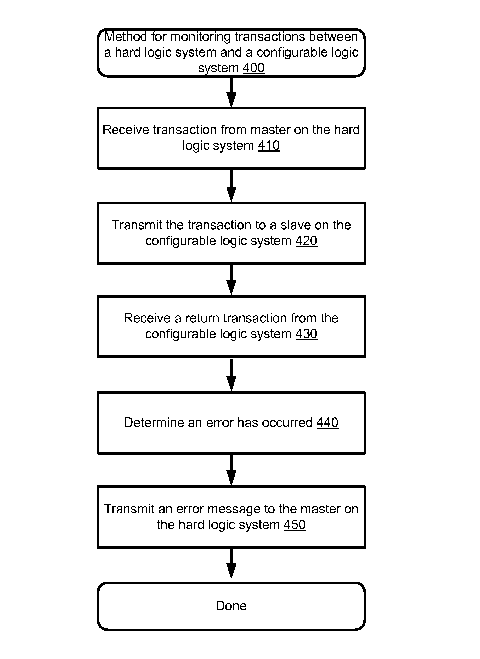 Protocol error monitoring on an interface between hard logic and soft logic