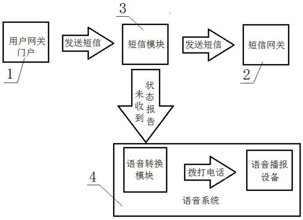 An emergency communication method and system