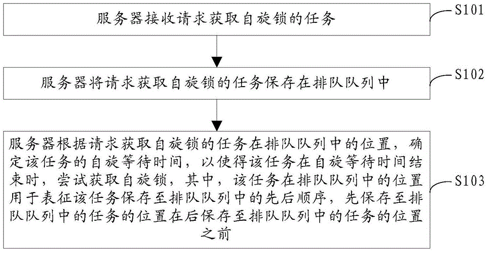 Spin lock acquisition method and apparatus