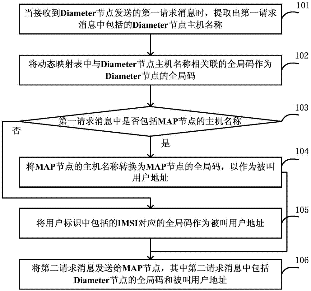 Method and interworking function device for converting routing parameters