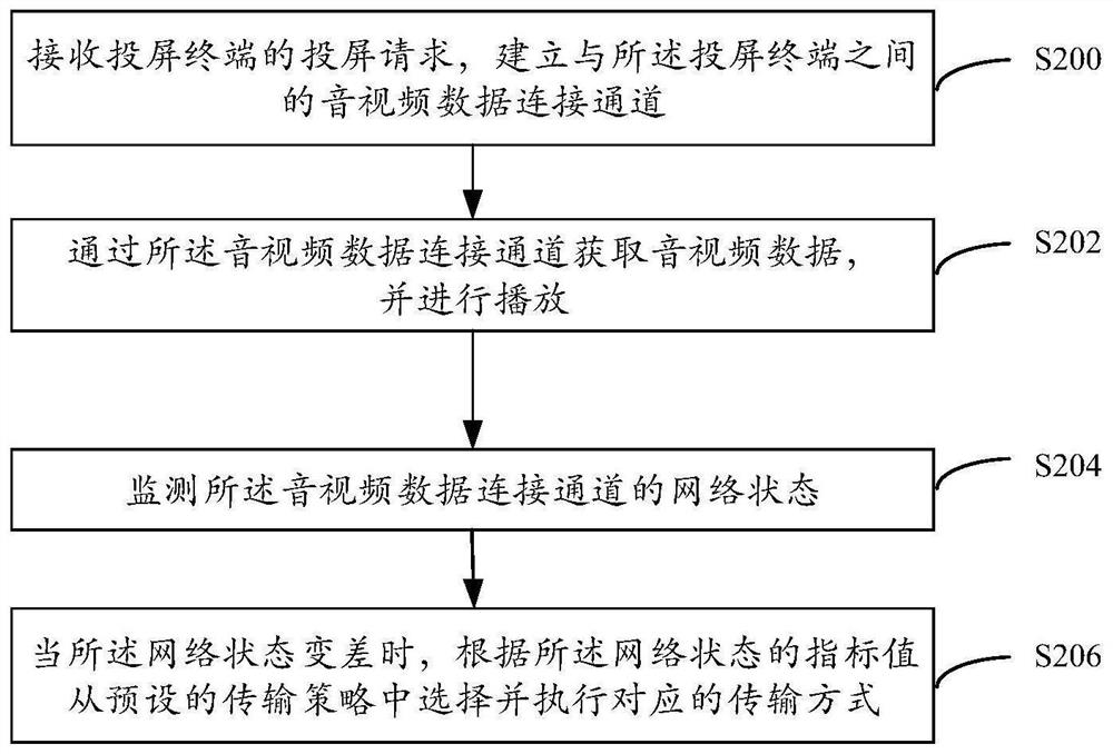 Data transmission method and device